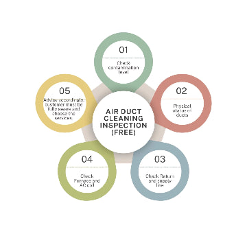 Infographic showing a five-step process for free air duct cleaning inspection, including checking contamination, duct status, return and supply lines, furnace and AC coil, and advising customers.